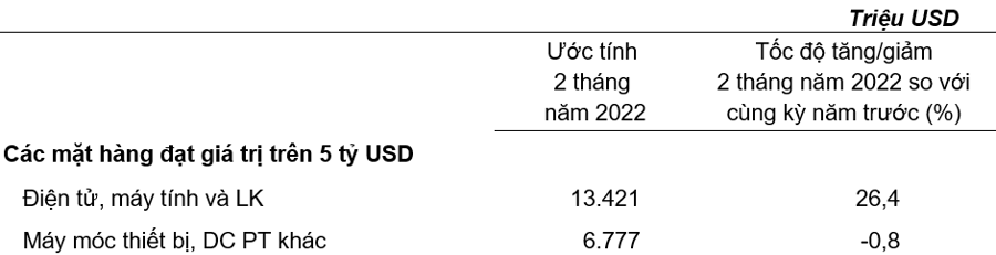 Trị gi&aacute; một số mặt h&agrave;ng nhập khẩu 2 th&aacute;ng đầu năm 2022.&nbsp;Nguồn: Tổng cục Thống k&ecirc;.