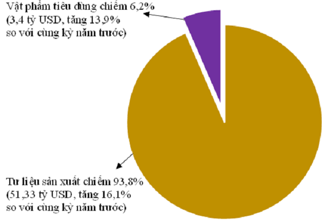 Cơ cấu nhập khẩu h&agrave;ng h&oacute;a 2 th&aacute;ng đầu năm 2022 ph&acirc;n theo nh&oacute;m h&agrave;ng.&nbsp;Nguồn: Tổng cục Thống k&ecirc;.