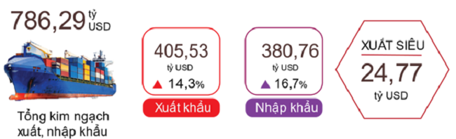 Xuất, nhập khẩu h&agrave;ng h&oacute;a năm 2024. Nguồn: Tổng cục Thống k&ecirc;.