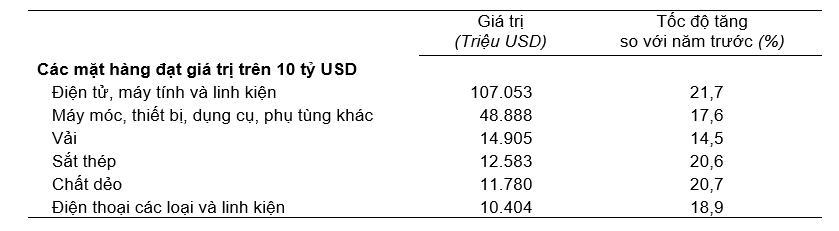 Gi&aacute; trị một số mặt h&agrave;ng nhập khẩu năm 2024. Nguồn: Tổng cục Thống k&ecirc;.