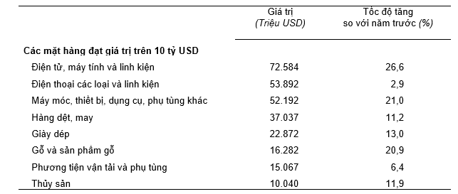 Gi&aacute; trị một số mặt h&agrave;ng xuất khẩu năm 2024. Nguồn: Tổng cục Thống k&ecirc;.