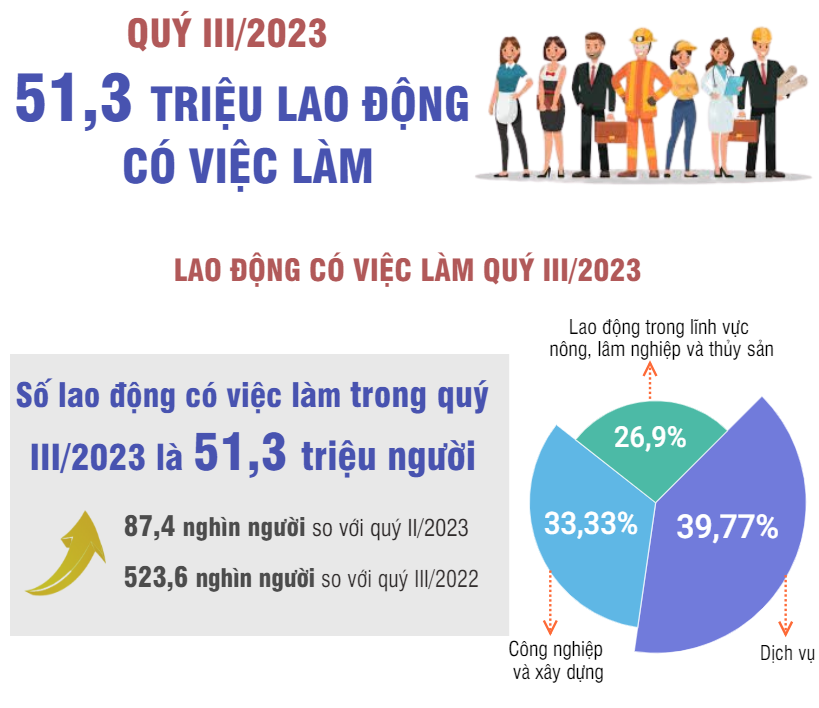 Quý III/2023: 51,3 triệu lao động có việc làm
