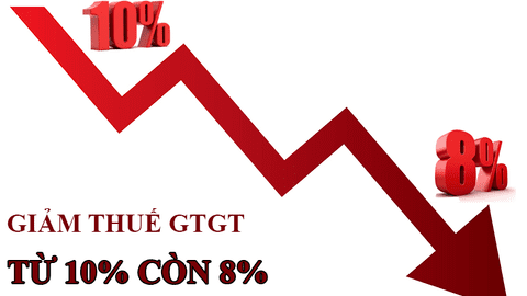 Chính phủ trình Quốc hội dự thảo Nghị quyết giảm thuế VAT 2% trong 6 tháng đầu năm 2025
