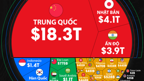 Nền kinh tế 40 nghìn tỷ USD của châu Á qua một biểu đồ