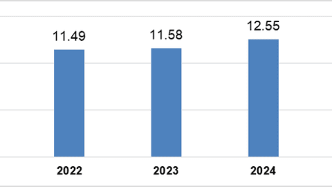7 tháng năm 2025: Vốn FDI thực hiện cao nhất cùng kỳ 5 năm