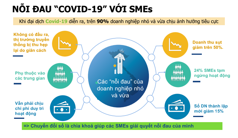GDP sẽ tăng thêm 30 tỷ USD nếu chuyển đổi số cho doanh nghiệp SME - Ảnh 1