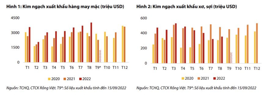 Xuất khẩu dệt may đối diện nguy cơ giảm mạnh từ nay đến năm 2023 - Ảnh 1