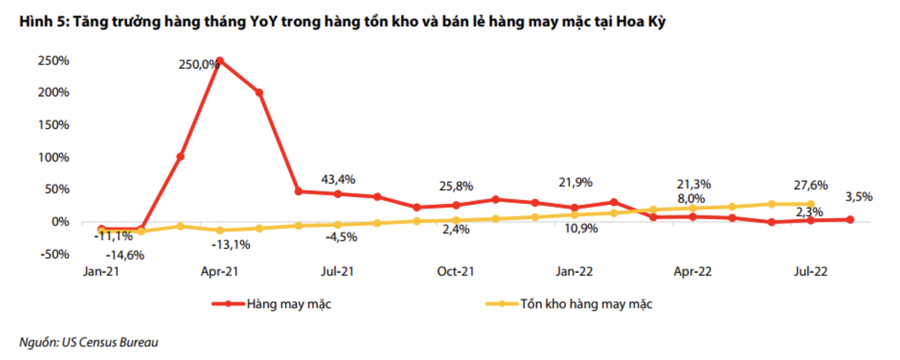 Xuất khẩu dệt may đối diện nguy cơ giảm mạnh từ nay đến năm 2023 - Ảnh 2