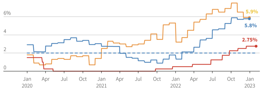 Lãi suất chính sách của Na Uy (đỏ), lạm phát toàn phần (cam), lạm phát lõi (xanh), và lạm phát lõi mục tiêu (đứt nét) - Nguồn: Reuters.