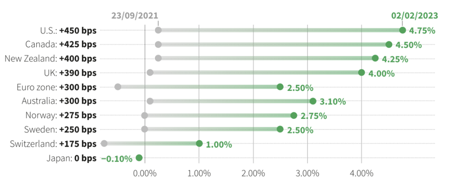 Biến động lãi suất của 10 ngân hàng trung ương lớn (Mỹ, Canada, New Zealand, Anh, khu vực Eurozone, Australia, Na Uy, Thuỵ Điển, Thuỵ Sỹ và Nhật Bản) kể từ khi chu kỳ thắt chặt bắt đầu từ tháng 9/2021 tới nay - Nguồn: Reuters.