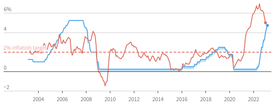 Lạm phát ở Mỹ (đường màu đỏ), lạm phát mục tiêu của Fed (đường đứt nét) và lãi suất Fed (đường màu xanh) - Nguồn: Reuters.