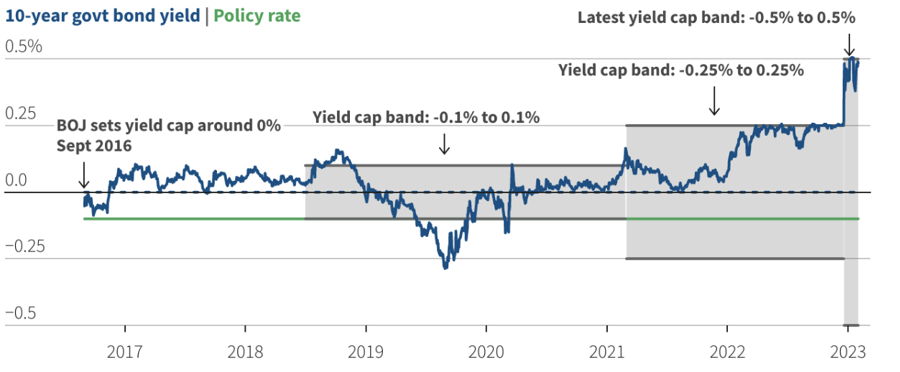 Biên độ lợi suất cho phép của trái phiếu chính phủ Nhật Bản theo chính sách kiểm soát đường cong lợi suất (vùng màu xám), diễn biến lợi suất trên thực tế của trái phiếu chính phủ Nhật kỳ hạn 10 năm (đường màu xanh hải quân), và lãi suất chính sách của BOJ (đường màu xanh lá) - Nguồn: Reuters.