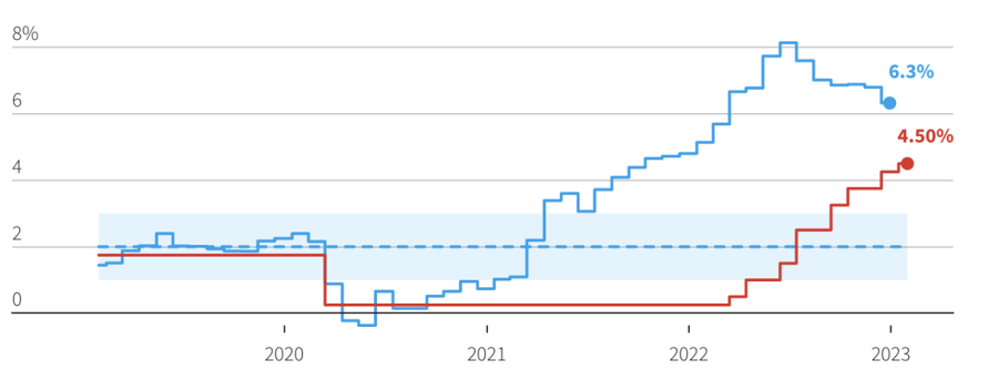 Lạm phát ở Canada (đường màu xanh), lạm phát mục tiêu của BOC (đường đứt nét) và lãi suất của BOC - Nguồn: Reuters.