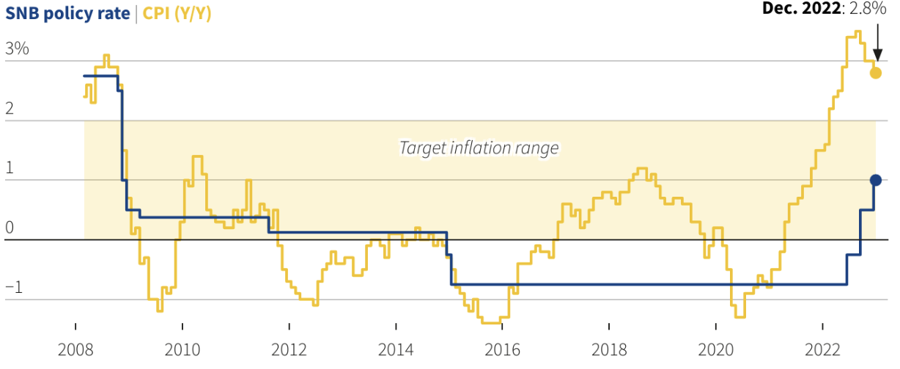Mức tăng chỉ số CPI so với cùng kỳ năm trước của Thuỵ Sỹ (đường màu vàng), lạm phát mục tiêu (vùng màu vàng), và lãi suất chính sách của SNB (đường màu xanh) - Nguồn: Reuters.
