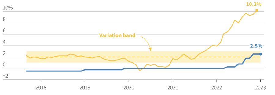 Lạm phát ở Thuỵ Điển (đường màu vàng), lãi suất của Riksbank (xanh), lạm phát mục tiêu (đường đứt nét), và biên độ lạm phát mục tiêu (vùng màu vàng) - Nguồn: Reuters.