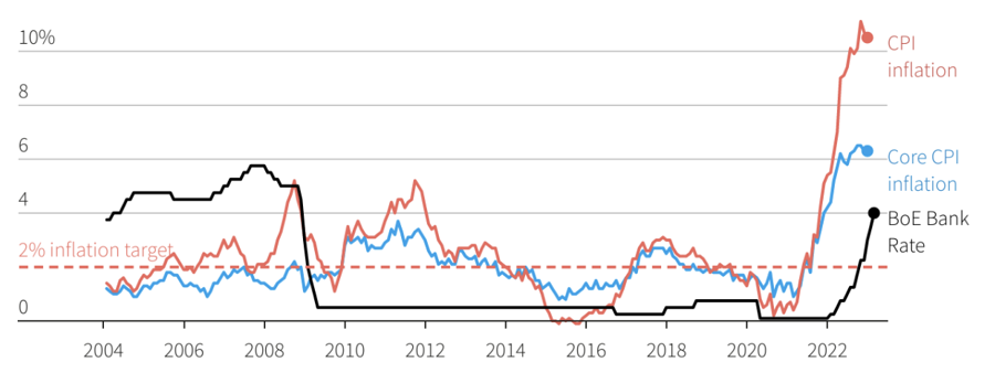 Chỉ số giá tiêu dùng (CPI - đường màu đỏ) của Anh, CPI lõi (đường màu xanh), và lãi suất của BOE (đường màu đen) - Nguồn: Reuters.