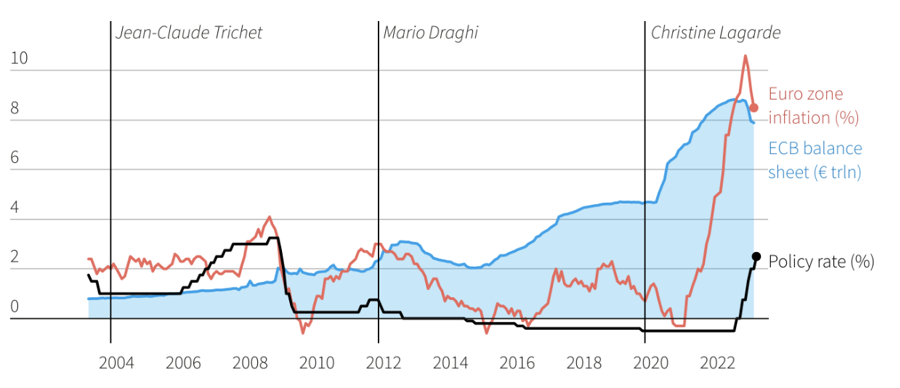 Lạm phát ở Eurozone (đỏ, %), giá trị bảng cân đối kế toán của ECB (nghìn tỷ Euro), và lãi suất chính sách của ECB (đen, %) qua các thời Thống đốc ECB gồm ông Jean-Claude Trichet, ông Mario Draghi và bà Christine Lagarde - Nguồn: Reuters.