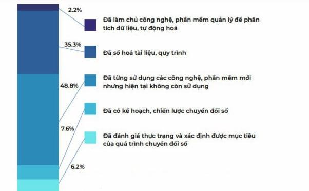 Chuyển đổi số trong doanh nghiệp đạt được nhiều dấu hiệu tích cực - Ảnh 1. Chuyển đổi số trong doanh nghiệp đạt được nhiều dấu hiệu tích cực - Ảnh 1.