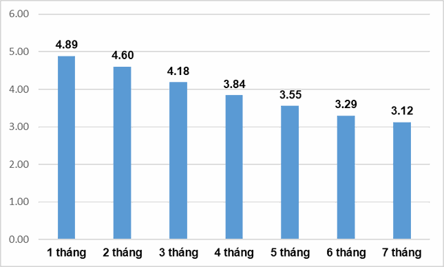 Lạm phát có xu hướng giảm dần, nhiều dự báo mức 3% - Ảnh 1.