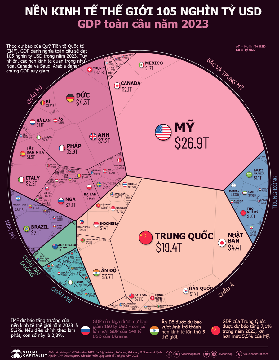 Nền kinh tế thế giới 105 nghìn tỷ USD qua một biểu đồ - Ảnh 1