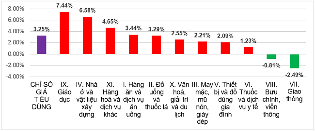 Tốc độ tăng/giảm CPI b&igrave;nh qu&acirc;n năm 2023 so với năm trước (%). Nguồn: Tổng cục Thống k&ecirc;.