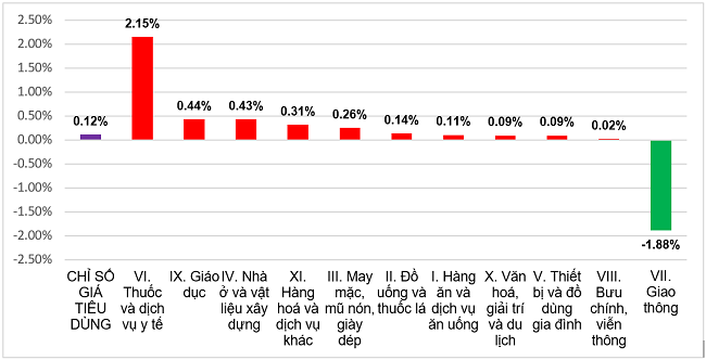 Tốc độ tăng/giảm CPI th&aacute;ng 12/2023 so với th&aacute;ng trước (%). Nguồn: Tổng cục Thống k&ecirc;.