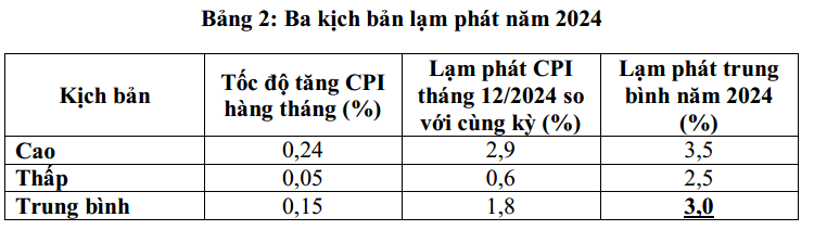Không quá nhiều biến số khó lường, điều hành lạm phát năm 2024 dự báo "dễ thở" - Ảnh 2