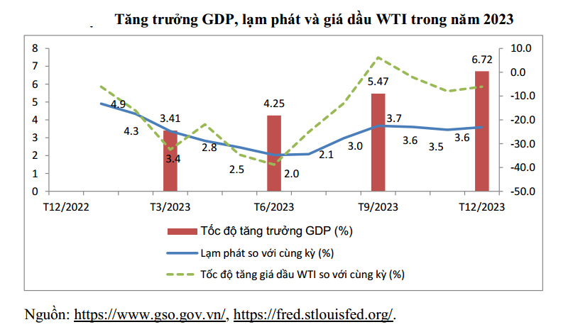 Không quá nhiều biến số khó lường, điều hành lạm phát năm 2024 dự báo "dễ thở" - Ảnh 1