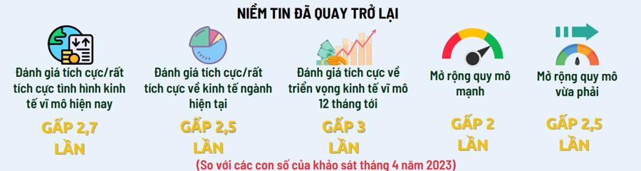 Niềm tin của doanh nghiệp quay trở lại dù khó khăn vẫn đang tiếp diễn - Ảnh 1