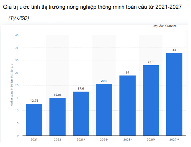Thị trường nông nghiệp thông minh toàn cầu dự báo sẽ tăng trưởng từ 15 tỷ USD vào năm 2022 lên 33 tỷ USD vào năm 2027. 