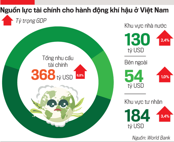 Việt Nam cần có chiến lược phù hợp trong tiến trình dịch chuyển dòng vốn xanh - Ảnh 1