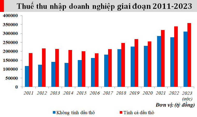 Nhìn lại hơn 15 năm triển khai Luật Thuế thu nhập doanh nghiệp - Ảnh 1