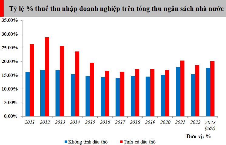 Nhìn lại hơn 15 năm triển khai Luật Thuế thu nhập doanh nghiệp - Ảnh 2