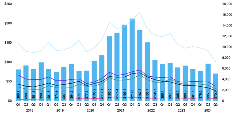 Báo cáo toàn cầu về đầu tư mạo hiểm trong quý 3/2024 của KPMG